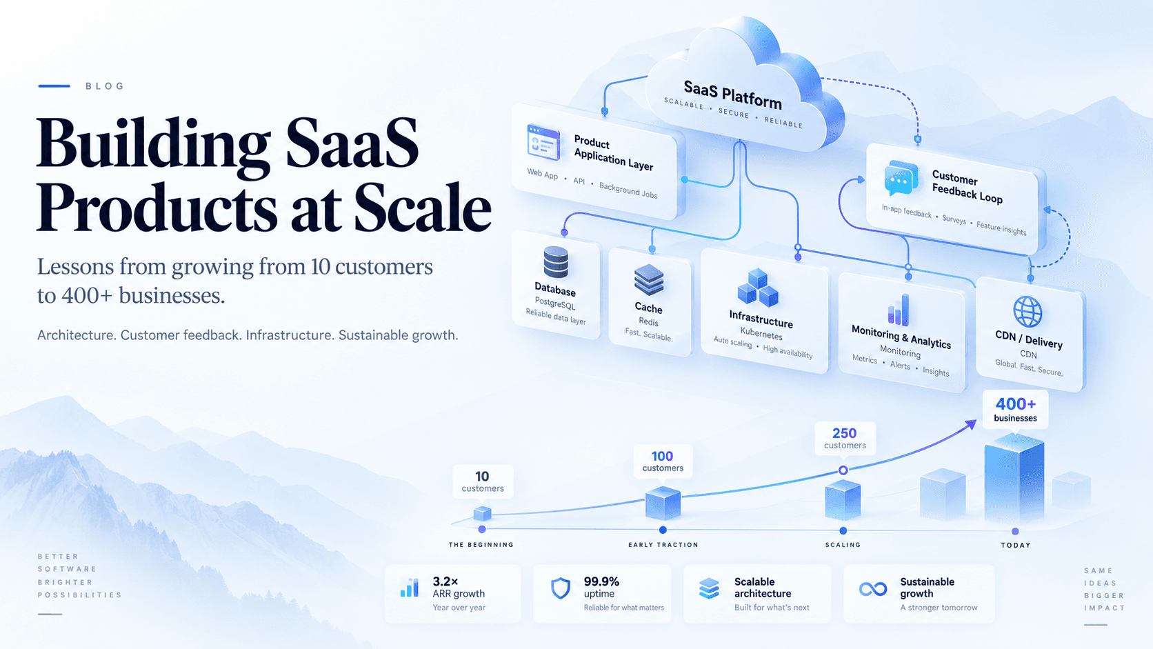 Building SaaS Products at Scale: Lessons from Growing from 10 Customers to 400+ Businesses