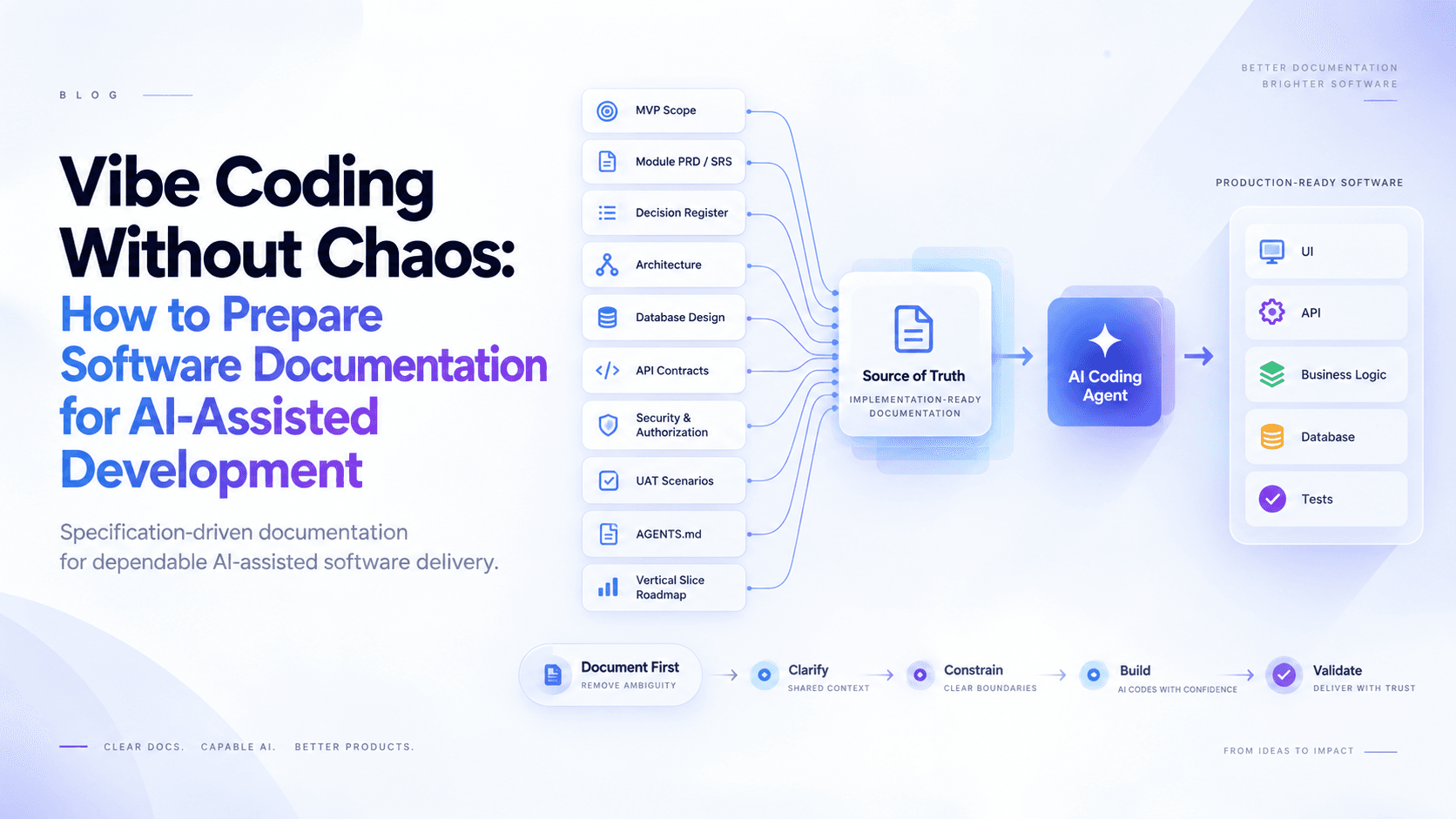 Vibe Coding Without Chaos: How to Prepare Software Documentation for AI-Assisted Development
